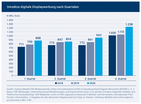 OVK-Prognose: Digitale Werbung wächst trotz Corona stärker als erwartet - Digitale Werbung wächst 2020 um 8,6 Prozent - im Februar war der OVK noch von einem Plus von 7,0 Prozent ausgegangen (Grafik: BVDW)